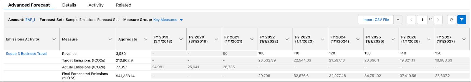 Scope 3 Business Travel emissions activity data on the Advanced Forecast page.