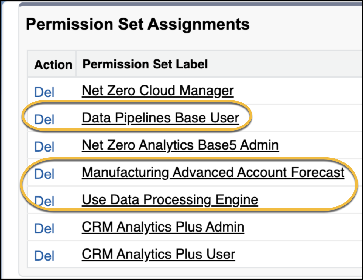 The permission sets for forecasting.