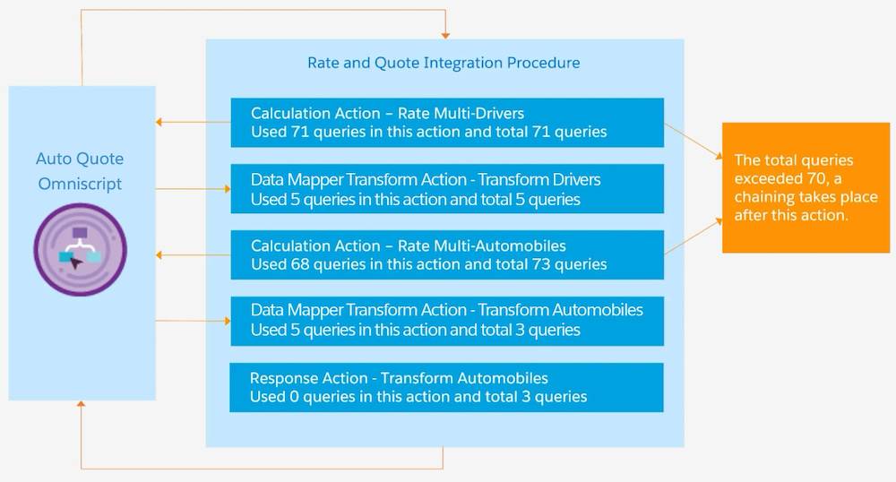 Example Integration Procedure with chaining enabled