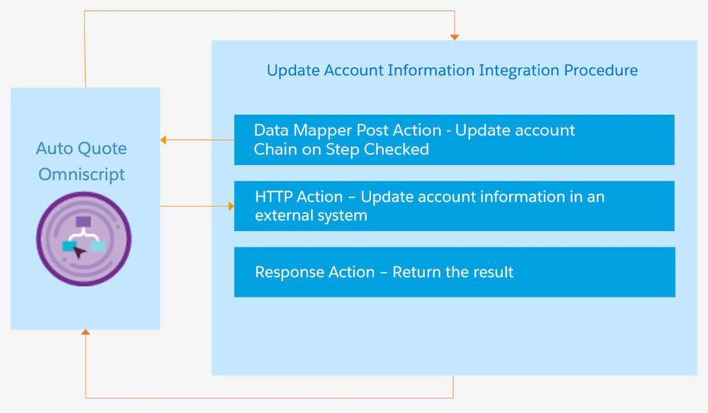 Example Integration Procedure with Chain on Step enabled