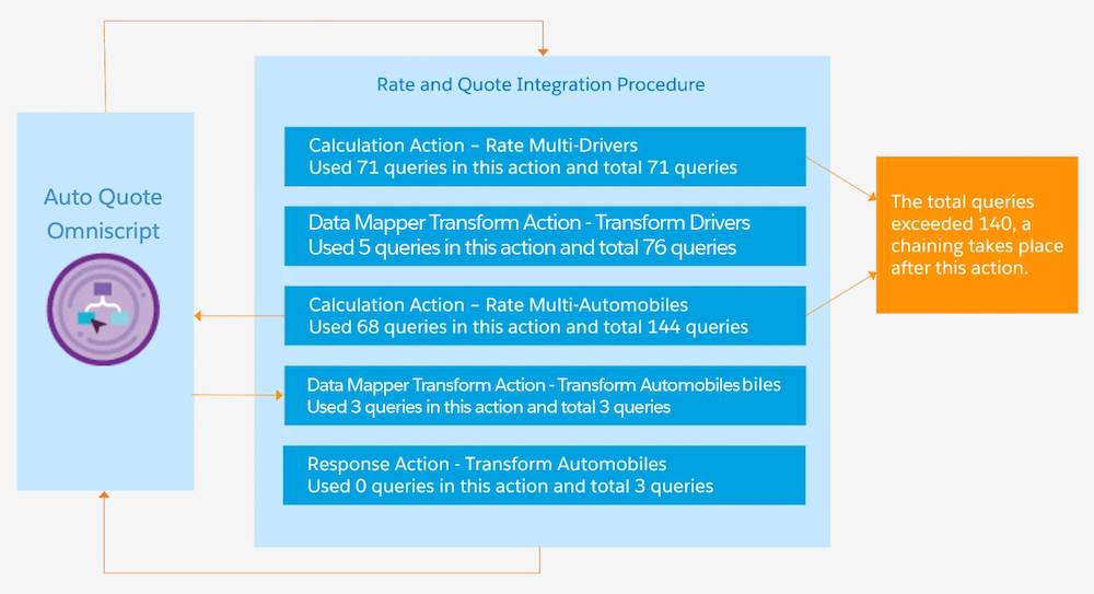 キュー可能なチェーニングが有効な Integration Procedure の例