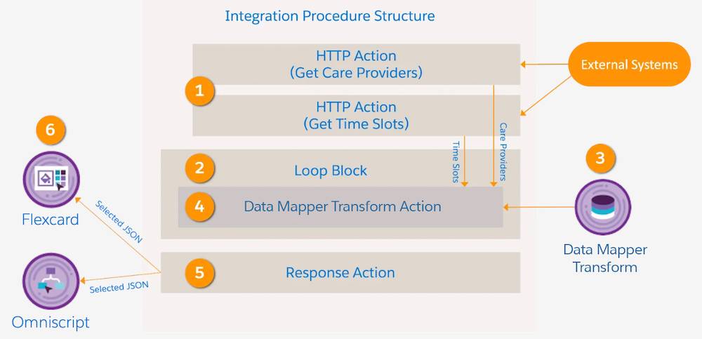 Integration Procedure のデータフロー