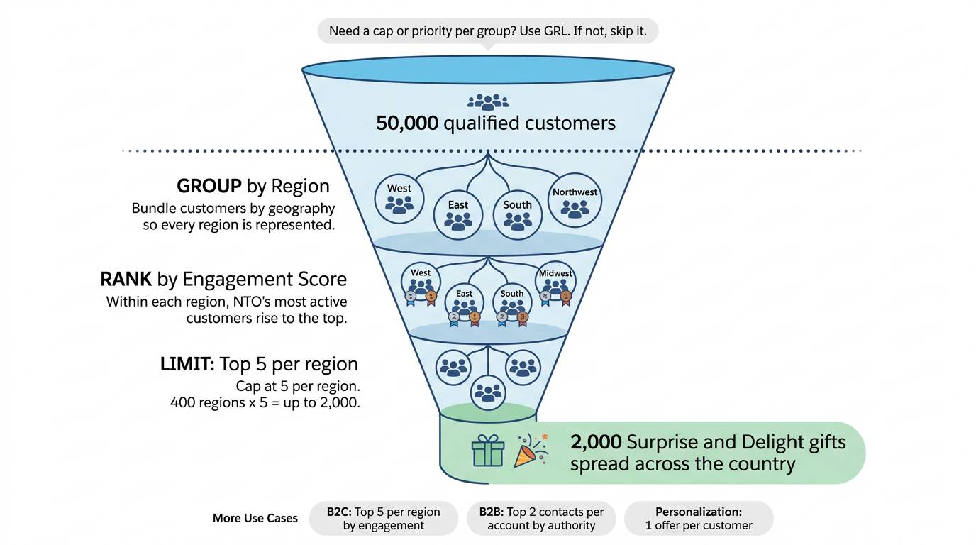 Graphic describing Group, Rank, and Limit (GRL) and how it helps you narrow your audience.
