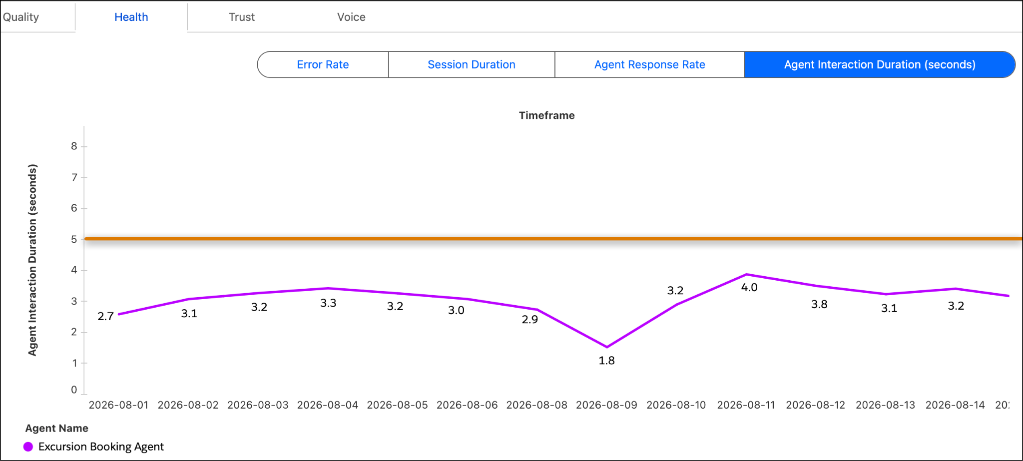 Threshold of 5 (orange line) as upper bound for agent interaction duration.