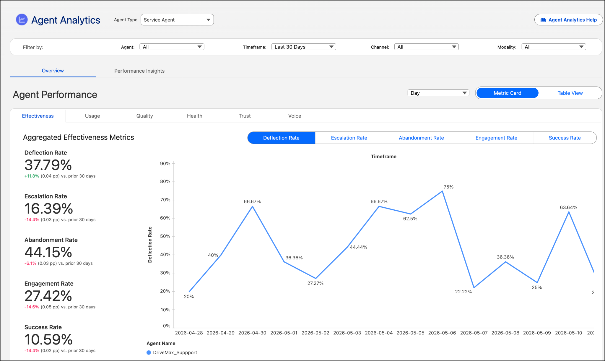 Agent Analytics dashboard showing metrics for the Service Agent.