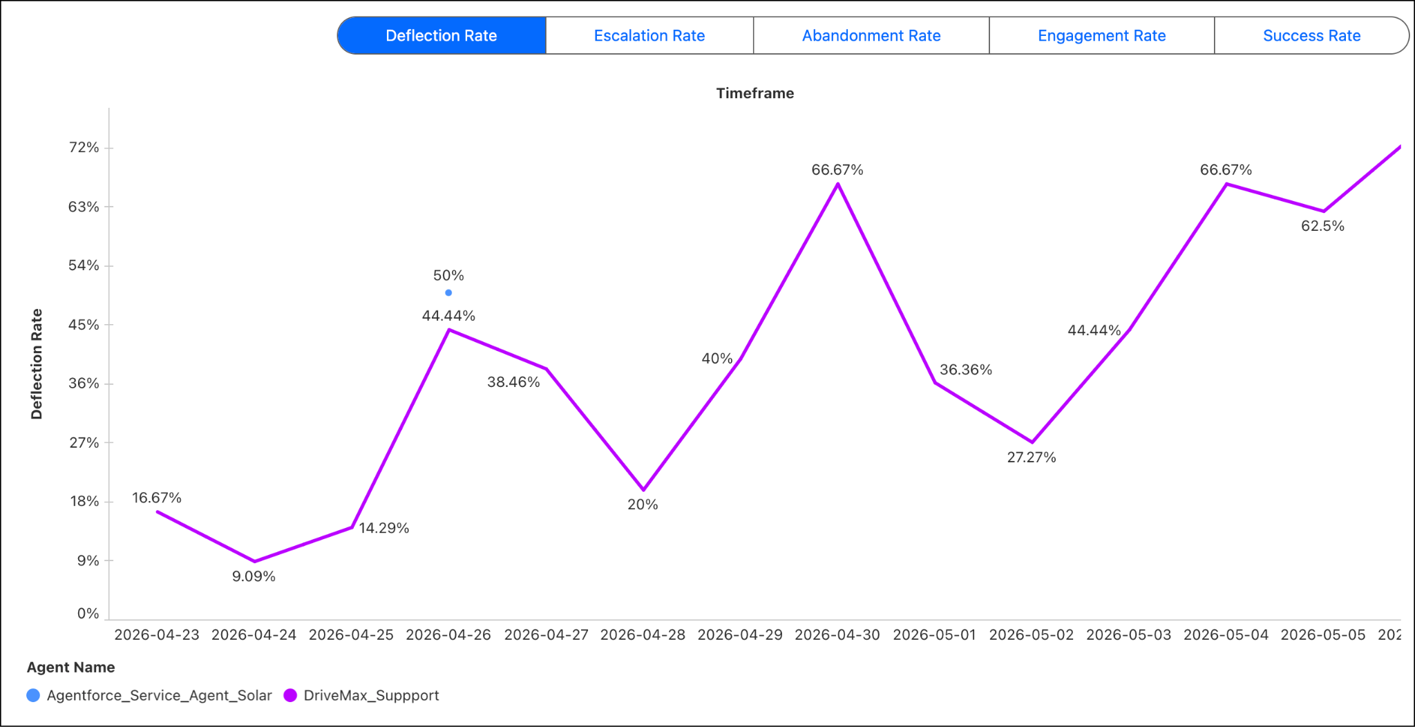 The Metric Card view follows performance for the selected metric over time.