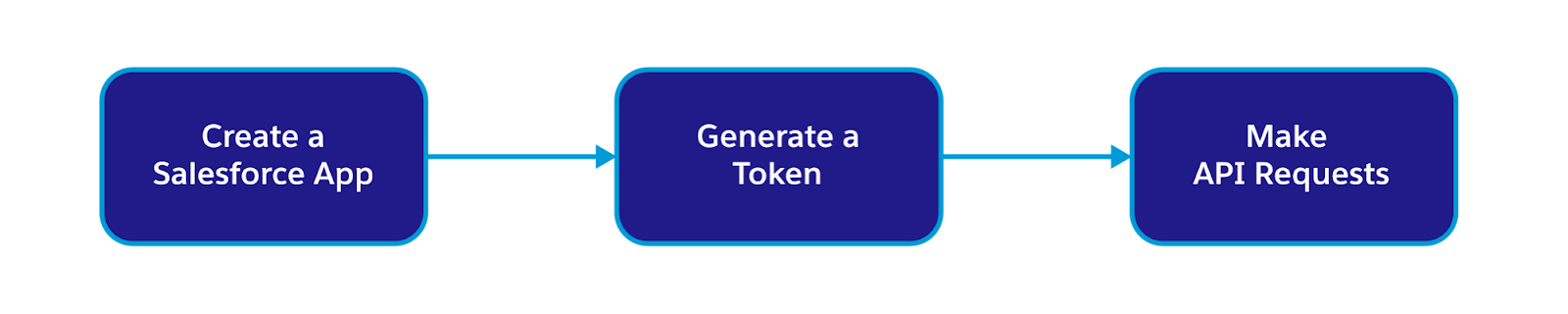 Un gráfico de flujo que explica los tres pasos para conectarse a Agentforce con la API de agente: crear una aplicación de Salesforce, generar un token y realizar solicitudes de API.