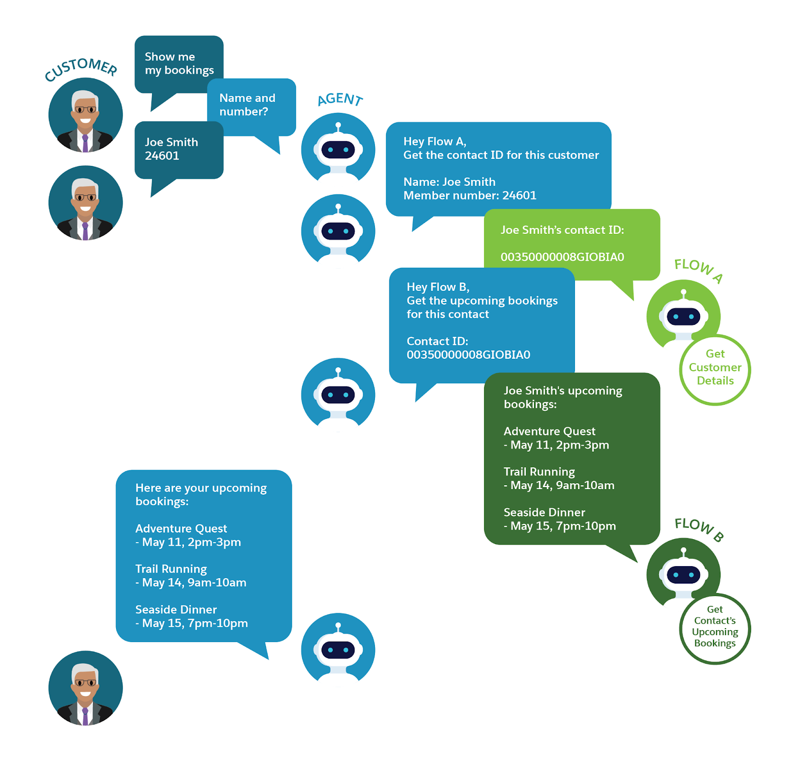 Konzeptdiagramm der Interaktion eines Agenten mit Flows, entsprechend den folgenden Schritten.