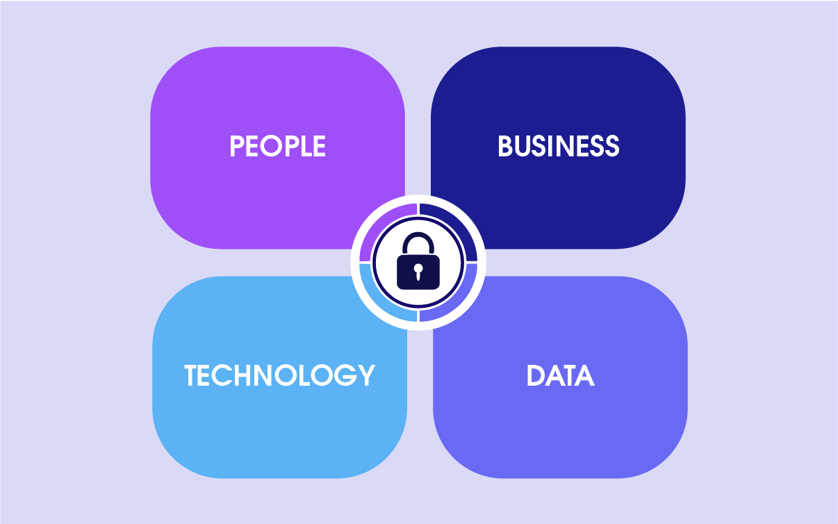 Infografía que muestra cuatro cuadrantes de los aspectos personas, empresa, terminología y datos.