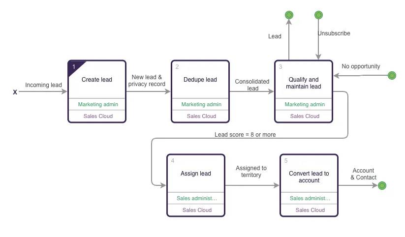 A flowchart that maps the business process for managing an incoming sales lead.