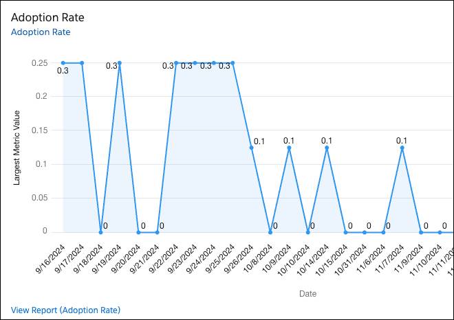Widget de relatórios exibindo o link View Report (Visualizar relatório) na parte inferior.