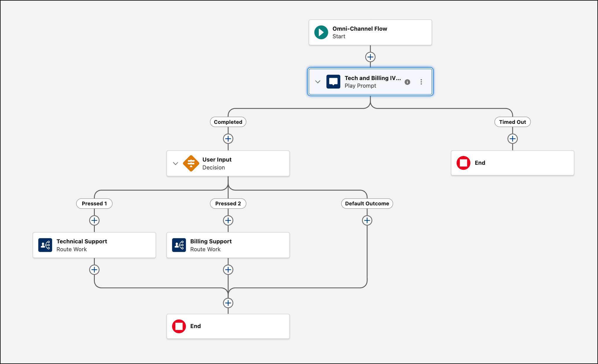 Omni-Channel Flow diagram illustrating a branched IVR path including User Input, Technical Support, and Billing Support routing.