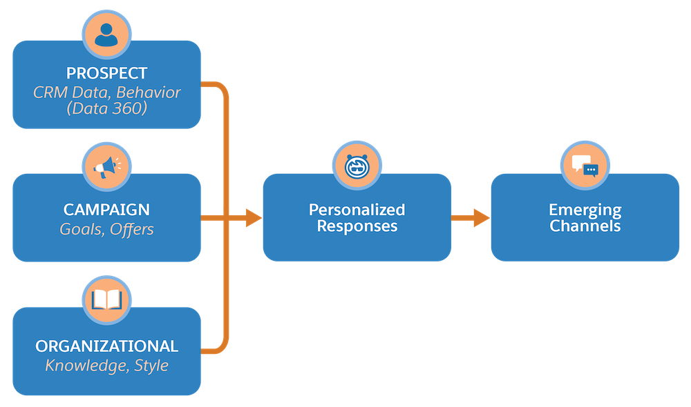 A diagram with the three layers of intelligence that power the agent—Organizational at the base, Campaign in the middle, and Prospect at the top.