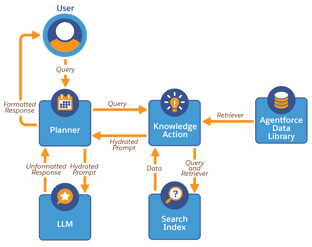 A flowchart showing the runtime process
