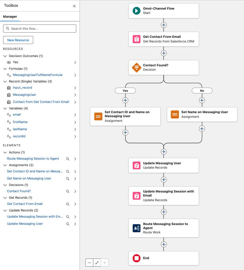 Ejemplo de un flujo de OmniCanal entrante en Flow Builder que identifica el registro de contacto del cliente y enruta la plática al agente de servicio de IA.
