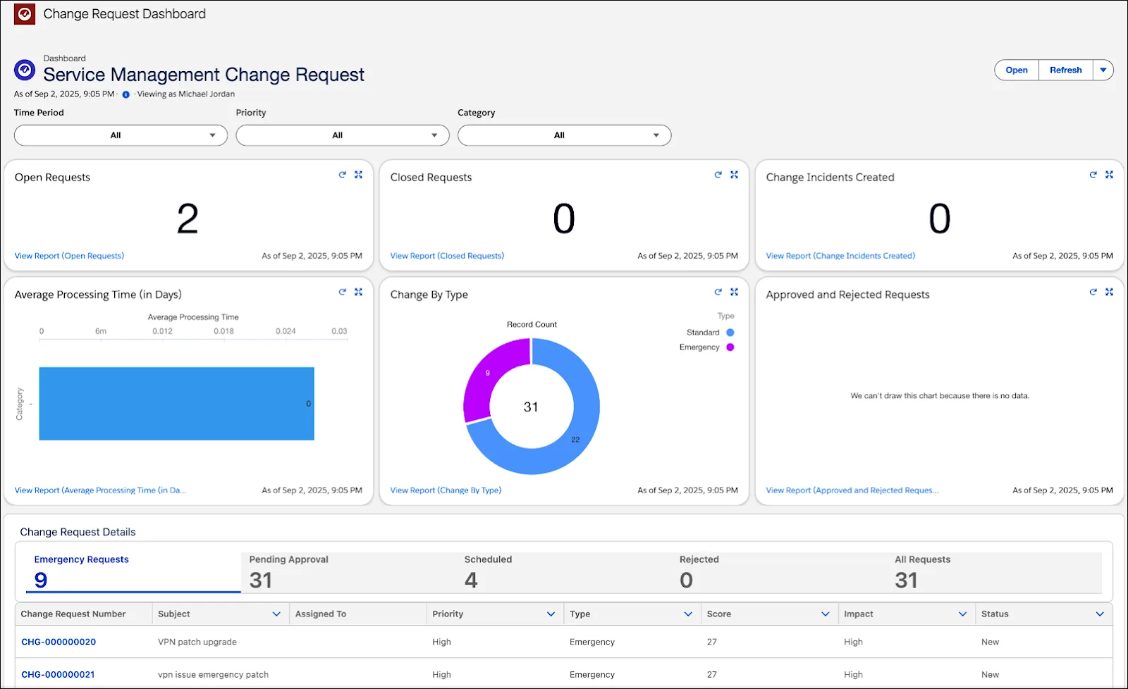 The change request dashboard.