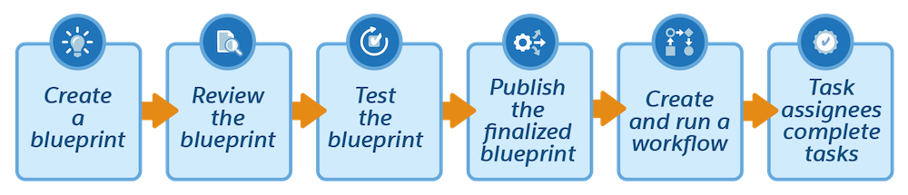 Six steps in order: Create a blueprint, review the blueprint, test the blueprint, publish the finalized blueprint, create and run a workflow, and task assignees complete tasks.