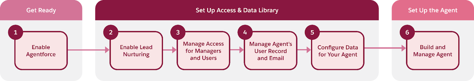 Representación visual del proceso de configuración con el paso para configurar el acceso y la biblioteca de datos resaltado.