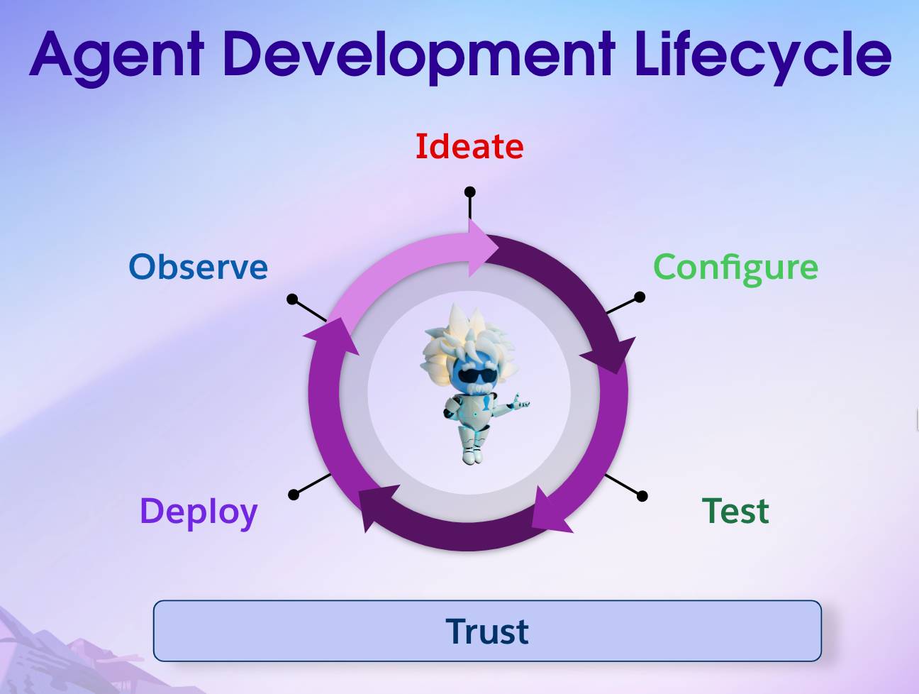 Una rueda en la que se muestran cinco etapas del ciclo de vida del desarrollo de un agente, entre las que se incluyen la generación de ideas, la configuración, la realización de pruebas, la implementación y la observación.