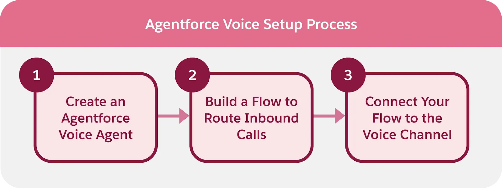 El proceso de configuración de Agentforce Voice que consta de tres pasos: Crear un agente de Agentforce Voice, crear un flujo para enrutar las llamadas entrantes y conectar el flujo al canal de voz.