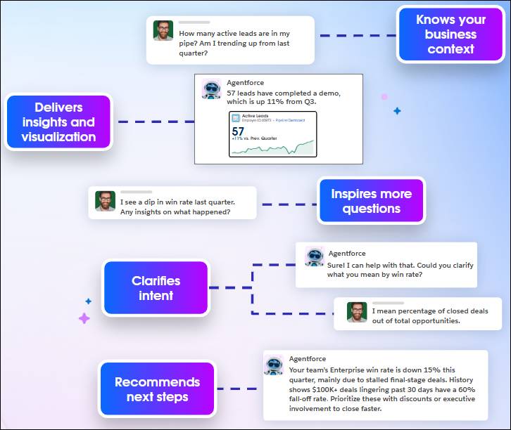 Agentforce conversation showing a sales director asking about pipeline performance and win rate, with the agent returning metrics and next-step recommendations.