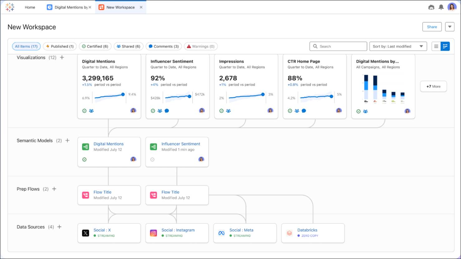 A new Tableau Next workspace configured for pilot testing, showing unified data assets added and ready for agent access.