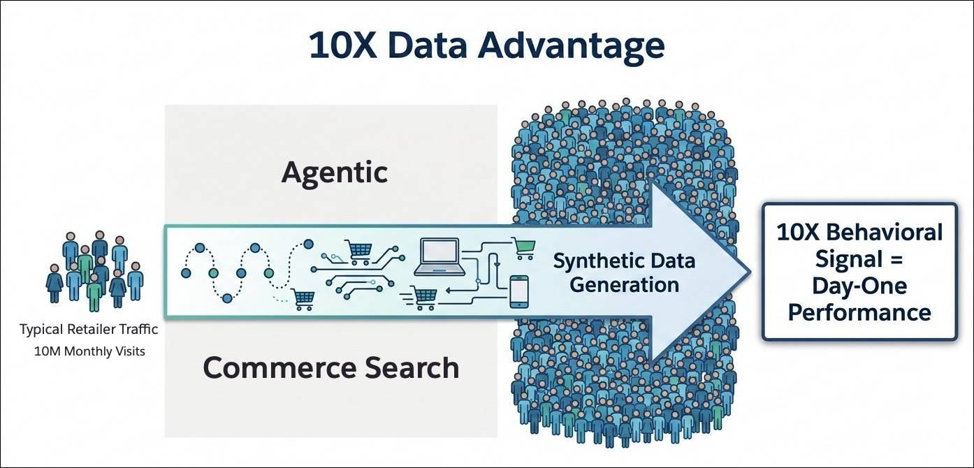 The 10X Data Advantage means that typical retailer traffic increases 10 times in one day with synthetic data generation.