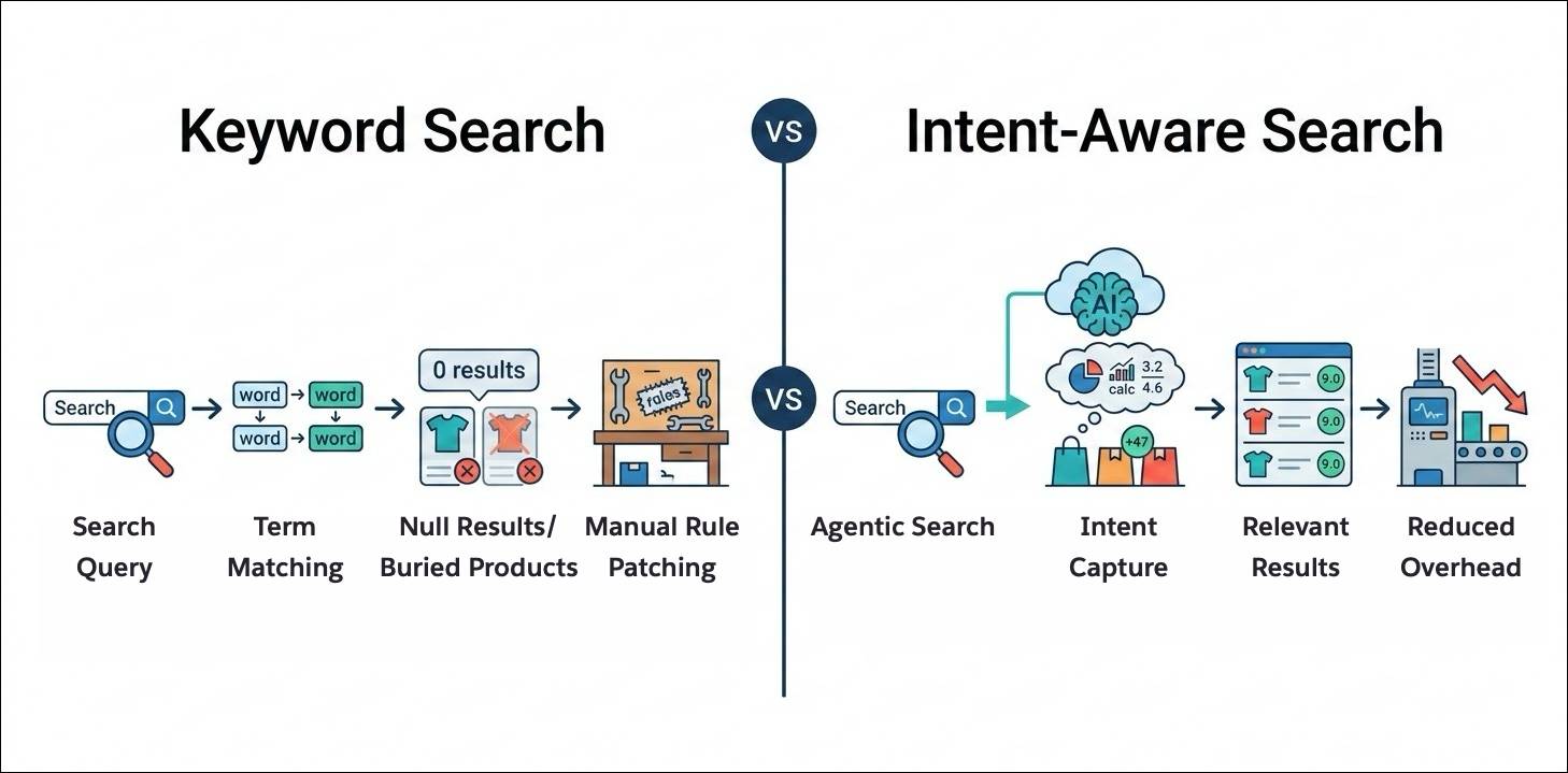 Components of keyword search vs the components of intent-aware search.