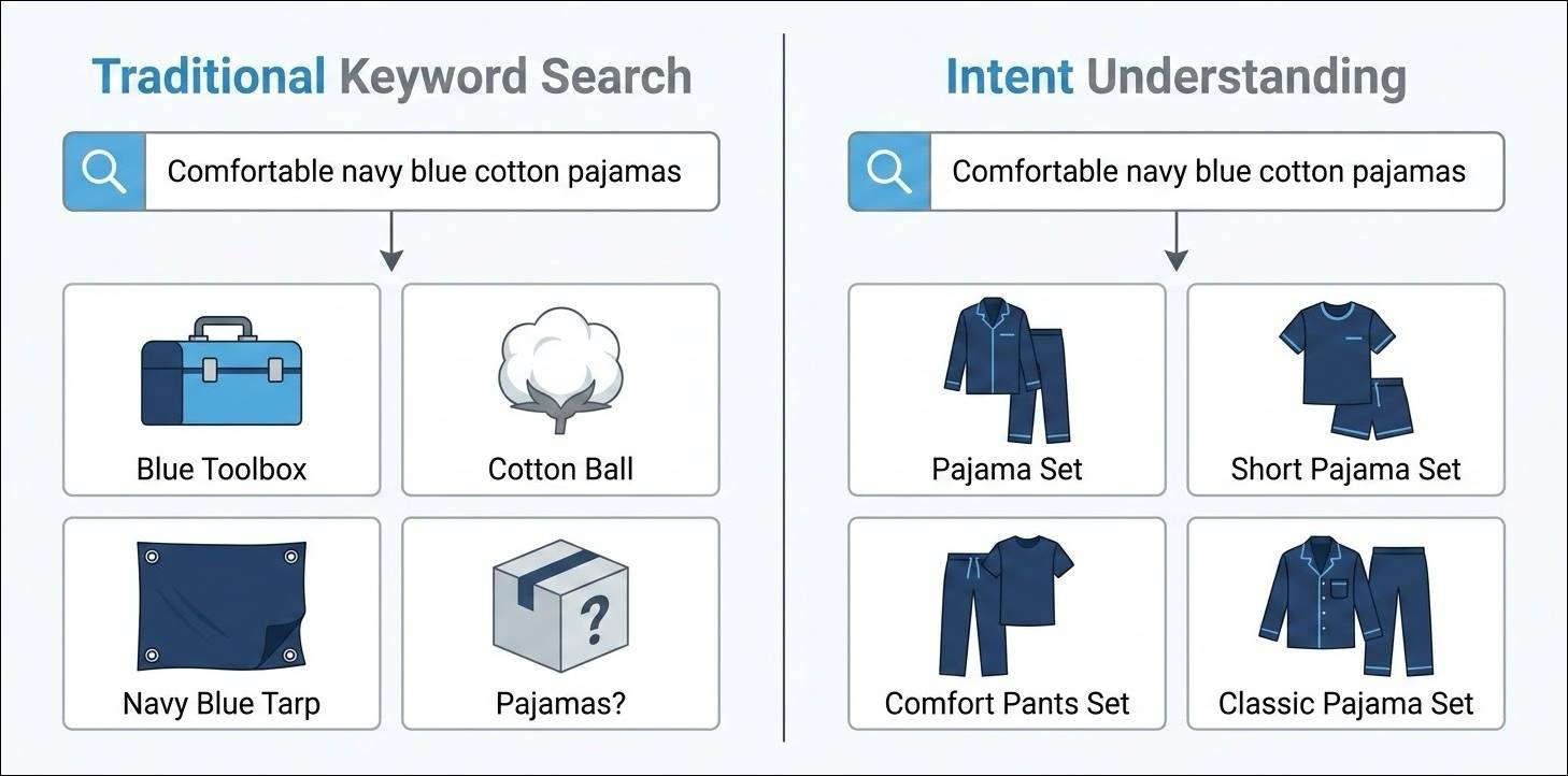 Side-by-side comparison of a traditional keyword search and an intent understanding search.