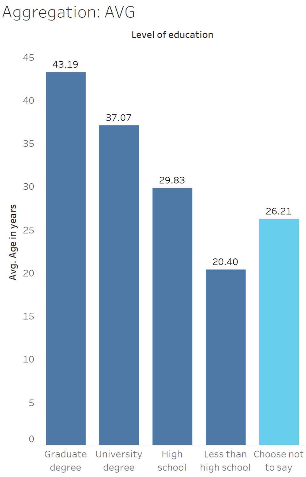 Un gráfico de barras con la media de edad de cinco niveles educativos y el nivel educativo Choose not to say (Prefiero no decirlo) resaltado.