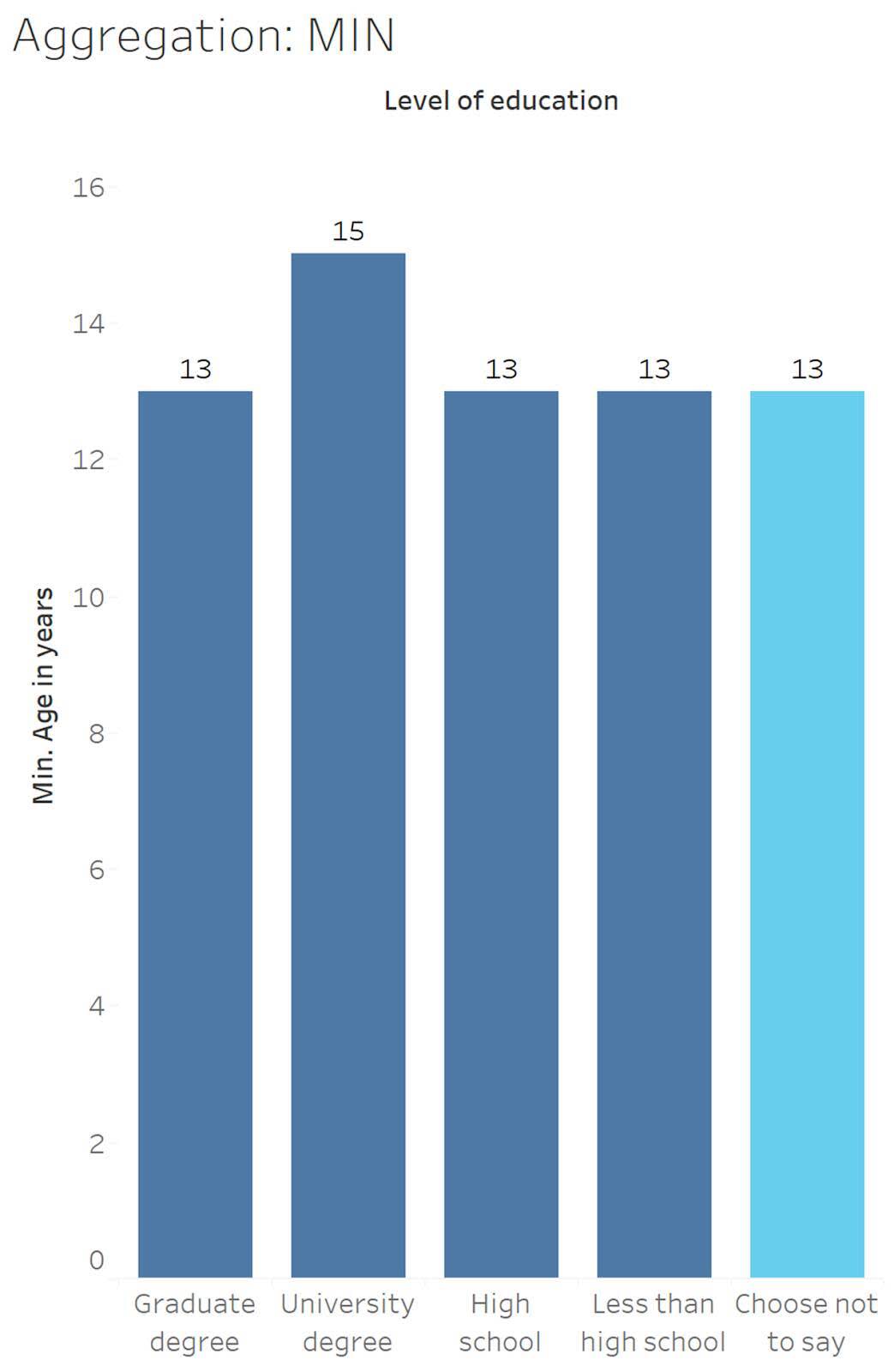 Un gráfico de barras con edades mínimas para cinco niveles de educación, con el nivel educativo Choose Not to Say (Elige no decir) enfatizado.