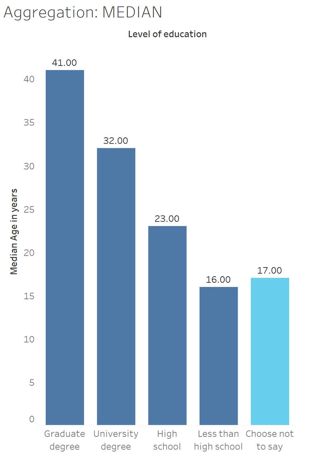 Um gráfico de barras com idades medianas para cinco níveis de escolaridade, com destaque para o nível de ensino Choose not to say (Prefiro não dizer).
