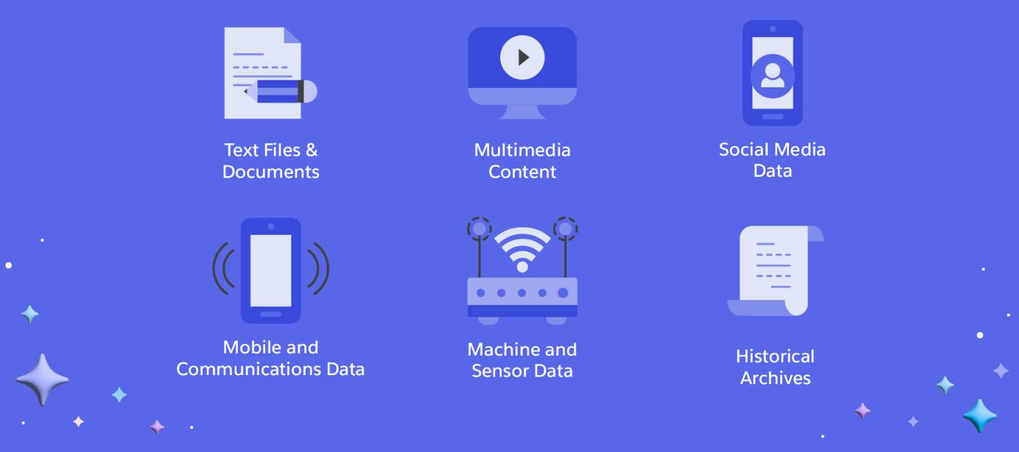 Examples of unstructured data including text files and documents, multimedia content, social media data, mobile and communications data, machine and sensor data, and historical archives.