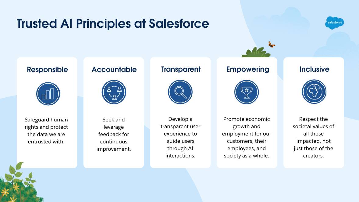 Una serie de iconos de línea azul que representan los 5 principios de IA de confianza de Salesforce: responsabilidad, rendición de cuentas, transparencia, capacitación e inclusividad.
