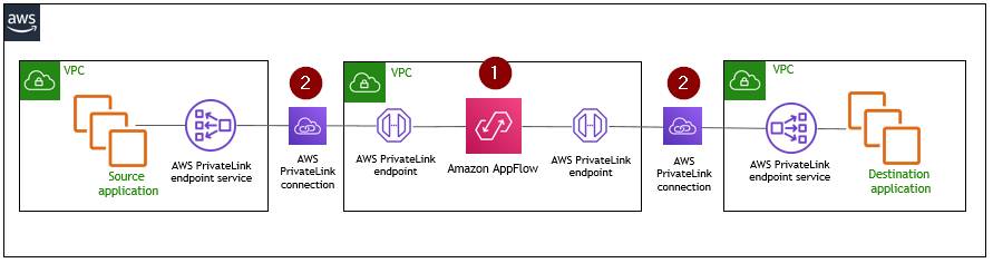 AppFlow 通过启用 AWS PrivateLink 的连接将您的 AWS 环境和 Salesforce 专用连接连接起来,以保护您的数据的私密性。