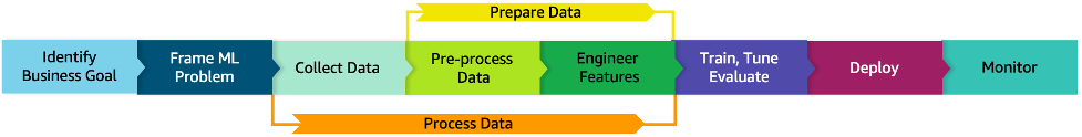 ML lifecycle with data processing sub-phases included, outlined in detail in the content.