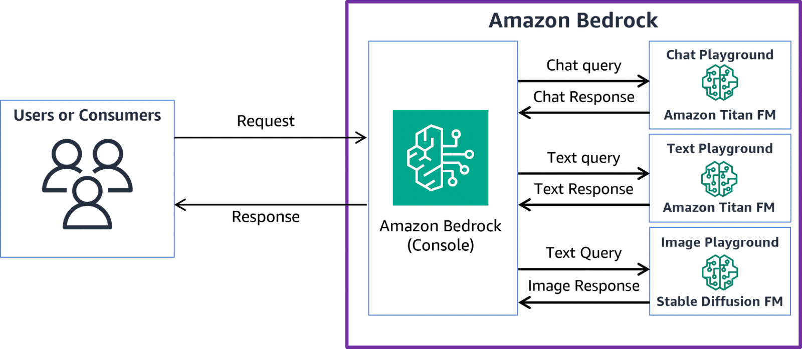 Diagram showing requests and responses going back and forth between Users or Consumers and Amazon Bedrock; queries and responses go between the Amazon Bedrock console and playgrounds for chat (Amazon Titan FM), text (Amazon Titan FM), and images (Stable Diffusion FM) before sending responses back to Users or Consumers.