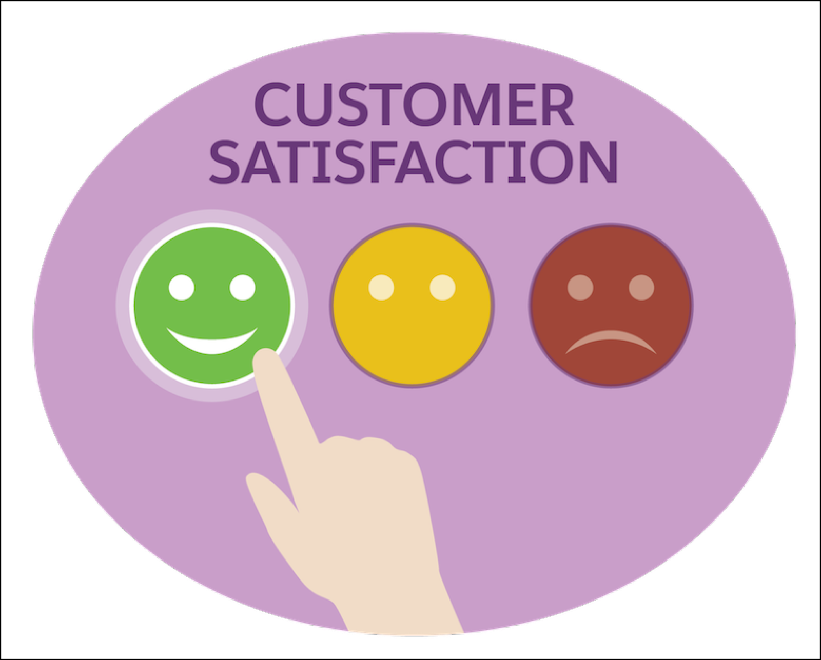 A figure showing customer satisfaction ratings: positive, neutral, and negative.
