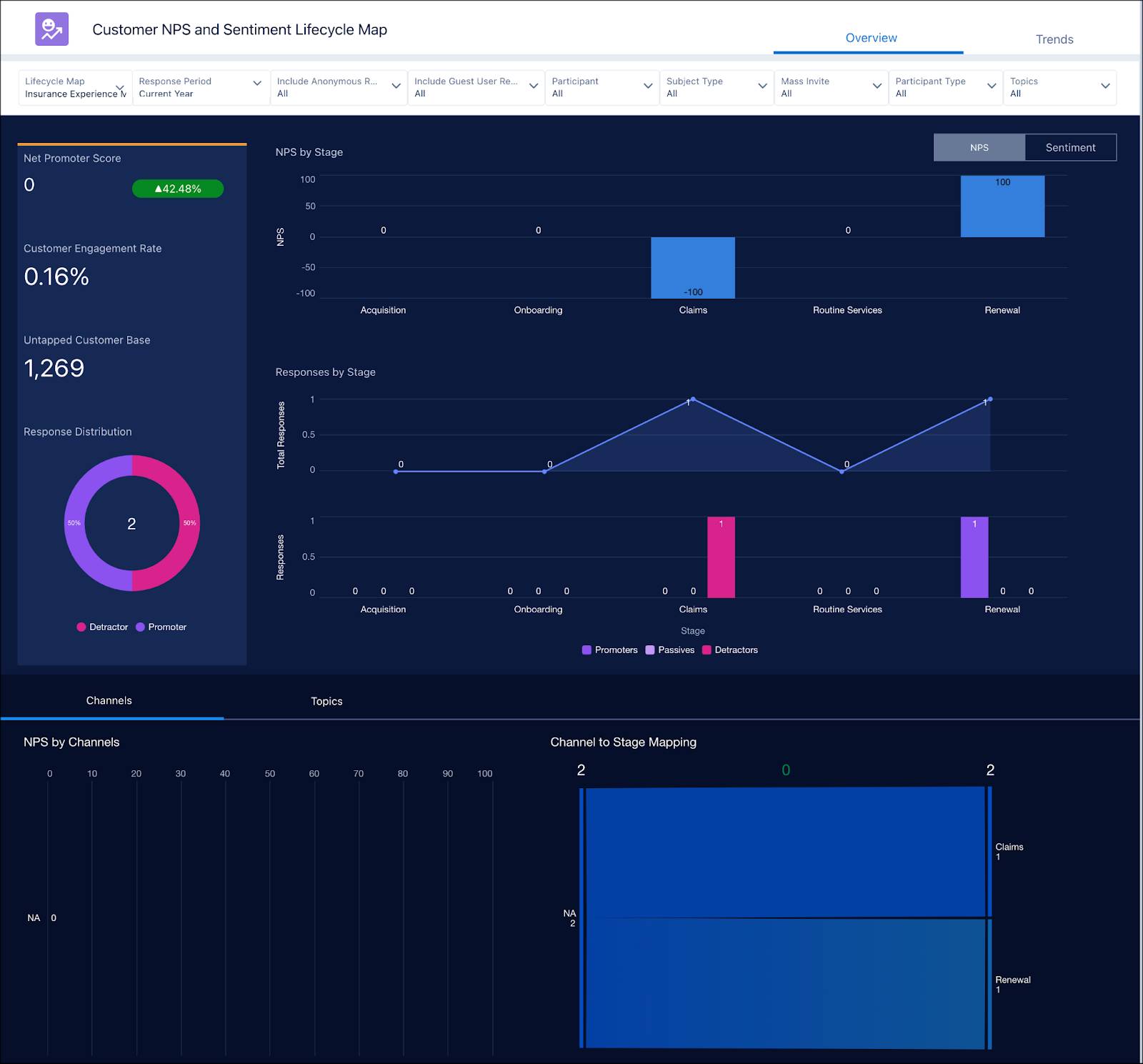 The Customer NPS and Sentiment Lifecycle Map dashboard of the Customer Lifecycle Analytics App.