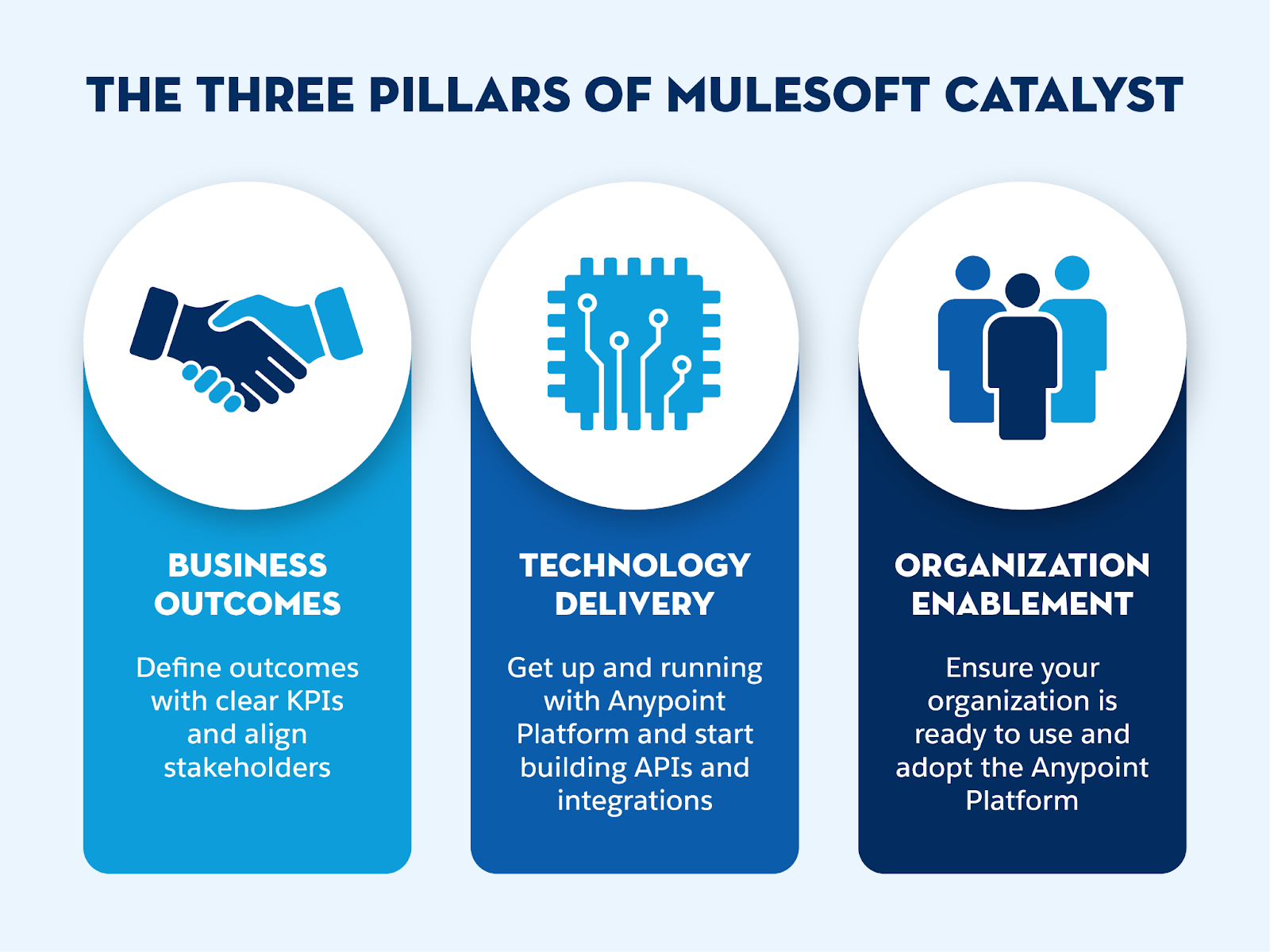 icons representing the three pillars of Mulesoft Catalyst.