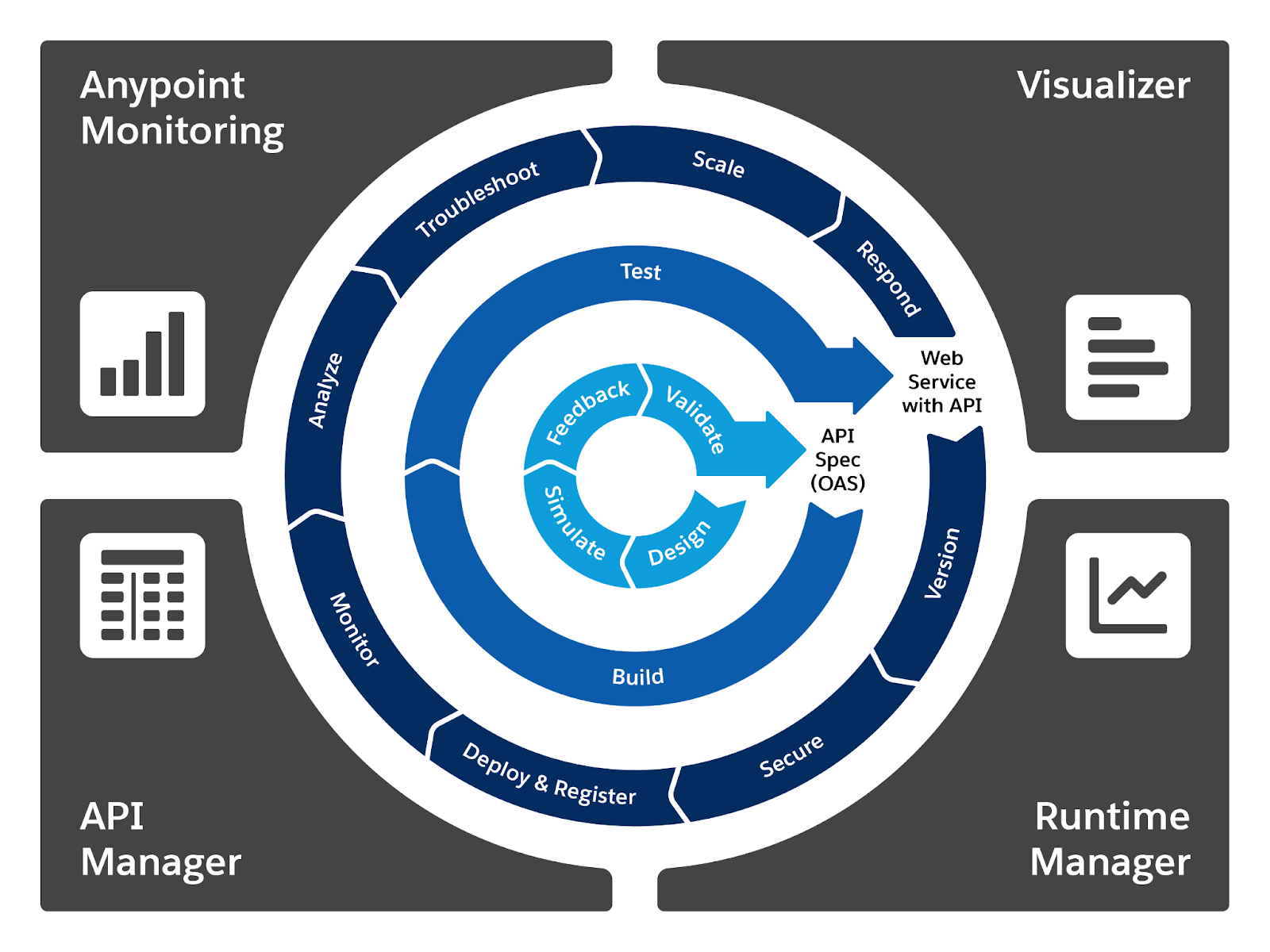 Circular diagram showing the API lifecycle from design to deployment and monitoring, supported by Anypoint Monitoring, Visualizer, API Manager, and Runtime Manager.
