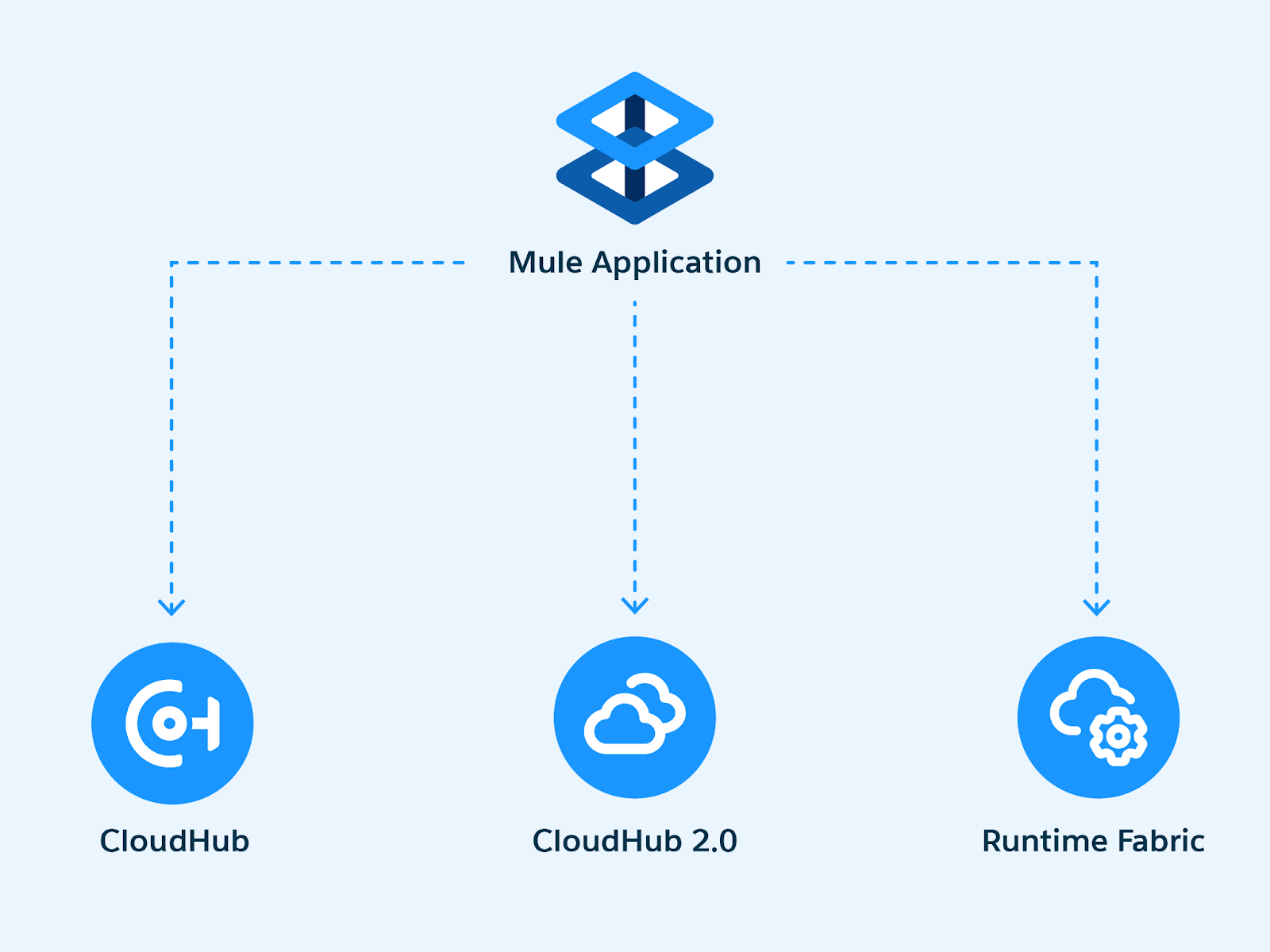 Mule アプリケーションのアイコンに接続されている CloudHub、CloudHub 2.0、Runtime Fabric の各アイコン。