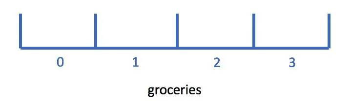 Ein in vier Abschnitte unterteilter Bereich namens 'groceries'