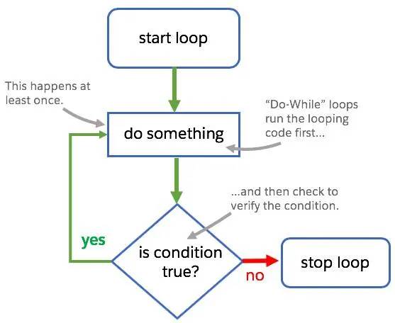 Un flujo de proceso gráfico para un bucle do-while que consta de un bloque de código que se ejecuta y luego se verifica una condición para ver si es verdadera o falsa. Si la condición es verdadera el bucle continúa. Si la condición es falsa el bucle se detiene.