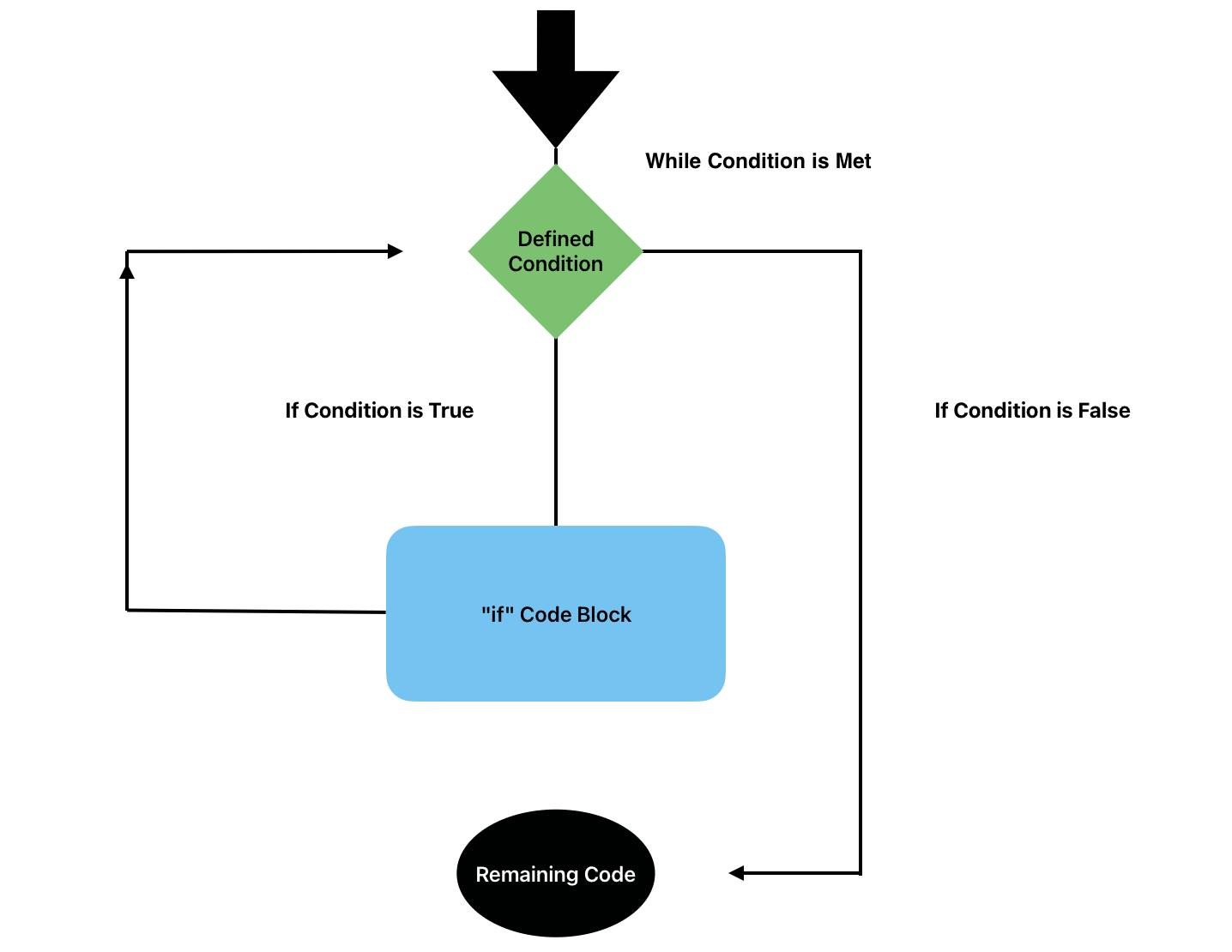 Flowchart-style graphic demonstrating a looping statement. In this loop, a false condition ends the loop, while a true condition restarts the loop.