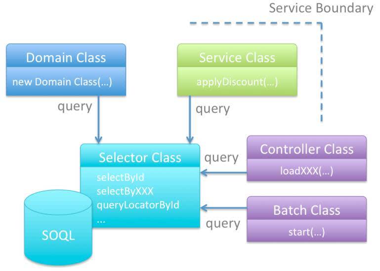 Service class in hierarchy.