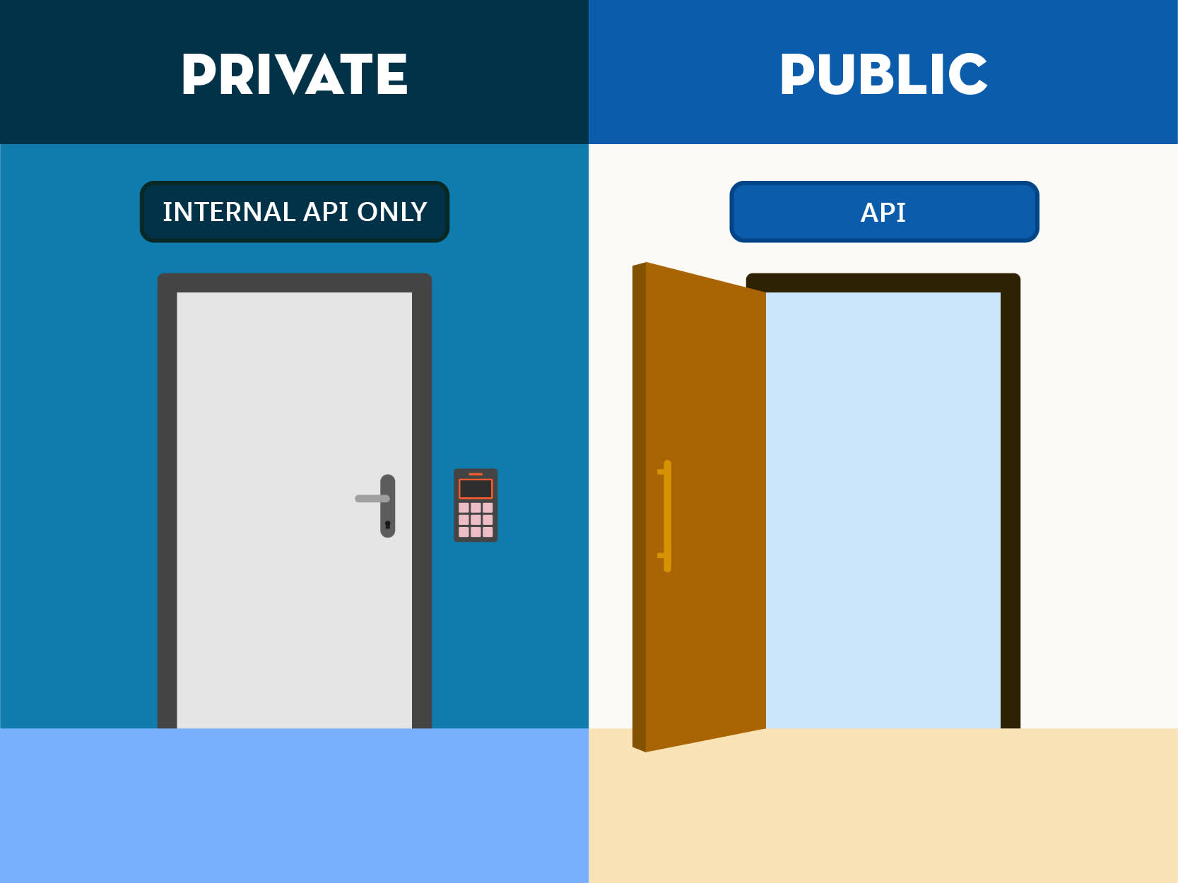 A locked door labeled private has keypad-only access. A door labeled public stands open.