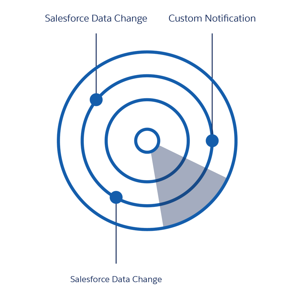 A API de transmissão pode ser usada como um radar para detectar alterações de dados e receber notificações