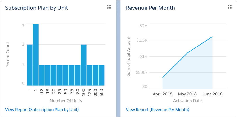 CMA AgentExchange solution performance graphs: Subscription Plan by Unit and Revenue Per Month