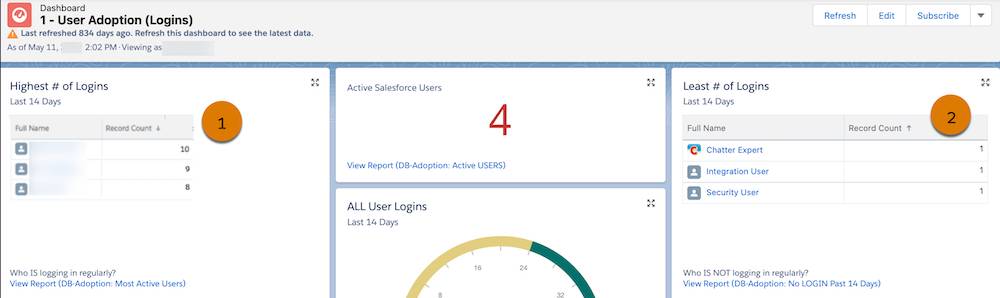 A view of the User Adoption dashboard in production with callouts on Highest # of Logins (1) and Least # of Logins (2).